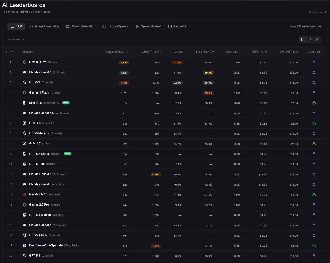 AI Leaderboard for LLM performance