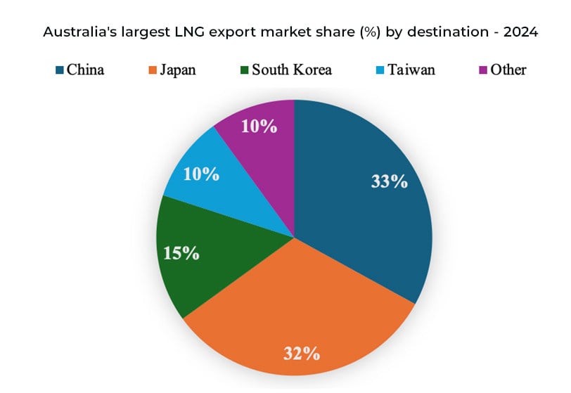 Australia's largest LNG export market share by destination