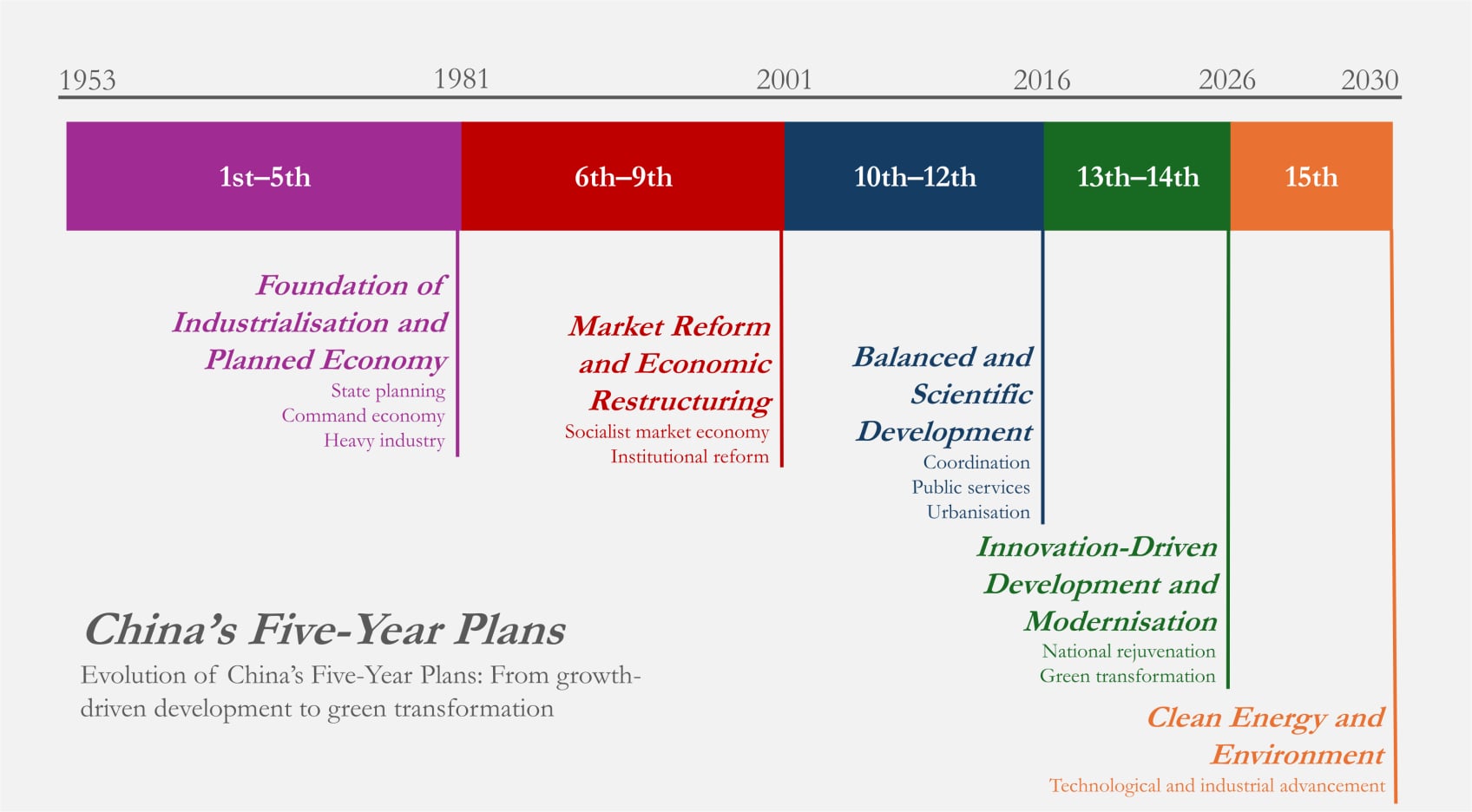 Evolution of China's Five-Year Plans