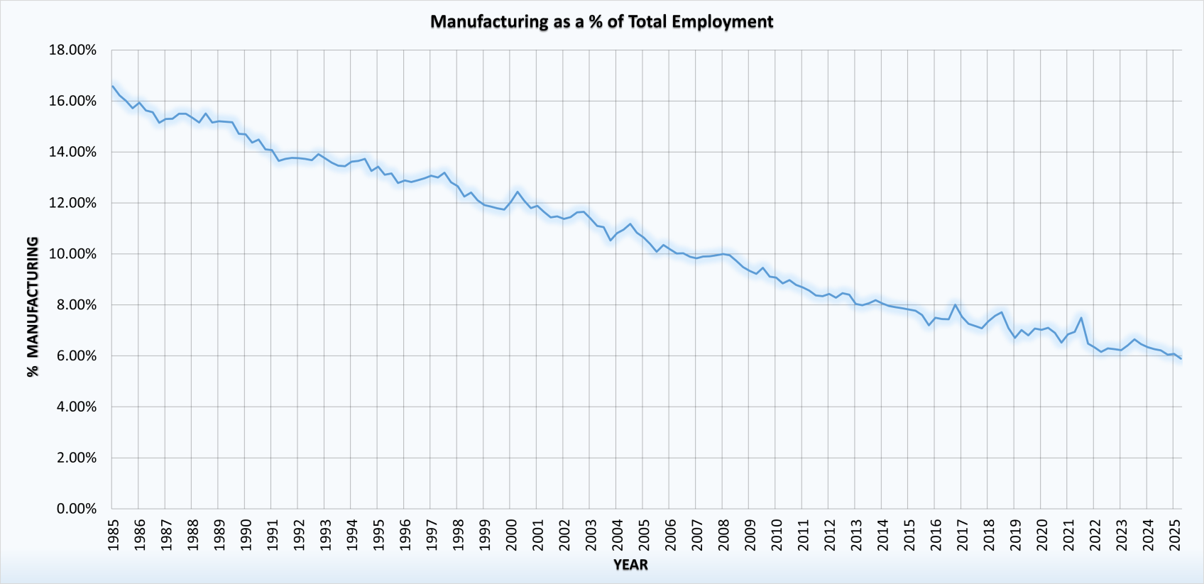 Employment in manufacturing as a percentage of total employment