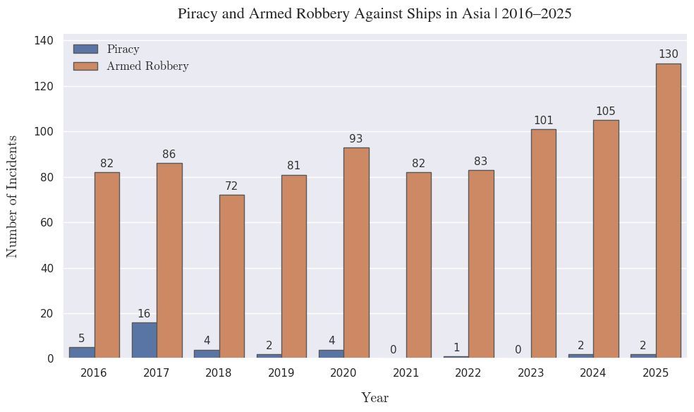 Piracy and Armed Robbery against Ships across Asia over the last decade