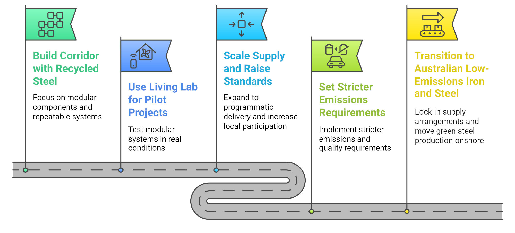 Staged Pathway for Green-steel based modular homes