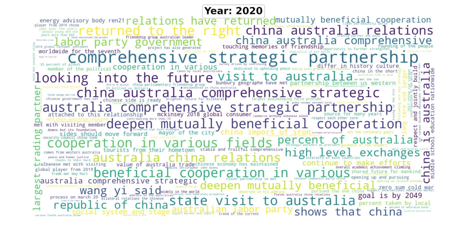 Australia-China Diplomatic engagement in 2020
